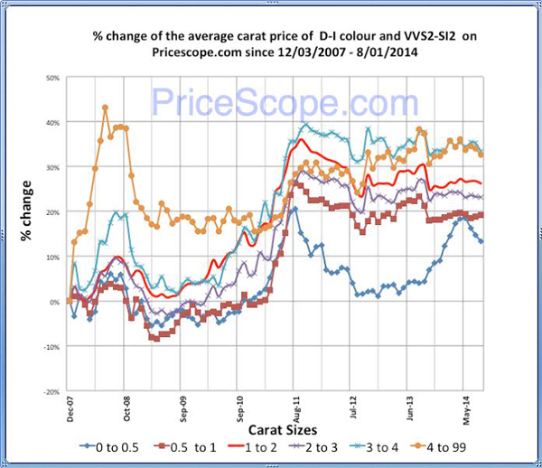 Pricescope Retail Diamond Prices Chart for July 2014