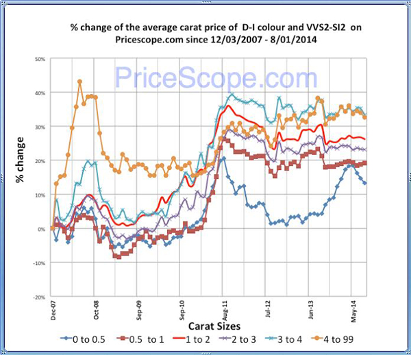 Pricescope Retail Diamond Prices Chart for July 2014