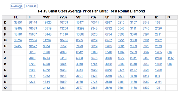 Pricescope's Retail Diamond Price Comparison Page for Rounds from 1.0 to 1.49 carats