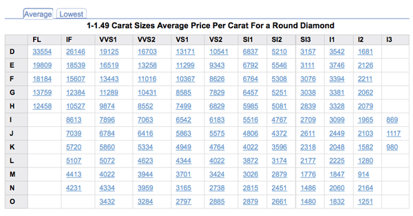 Diamond Grading Price Chart