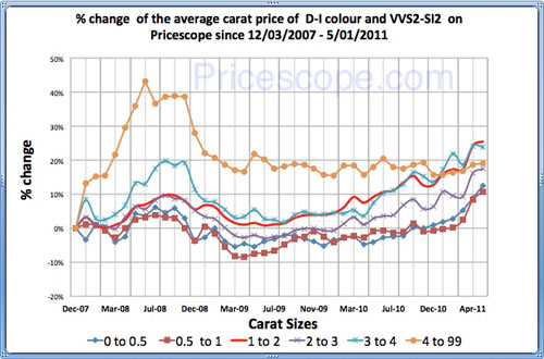 Pricescope Diamond Prices Chart