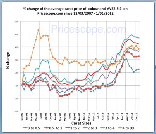 Diamond Price Chart 2015