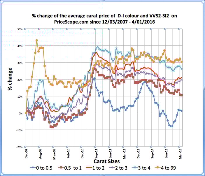 Pricescope Retail Diamond Prices Chart for April 2016 Pricescope Retail Diamond Prices Chart for April 2016