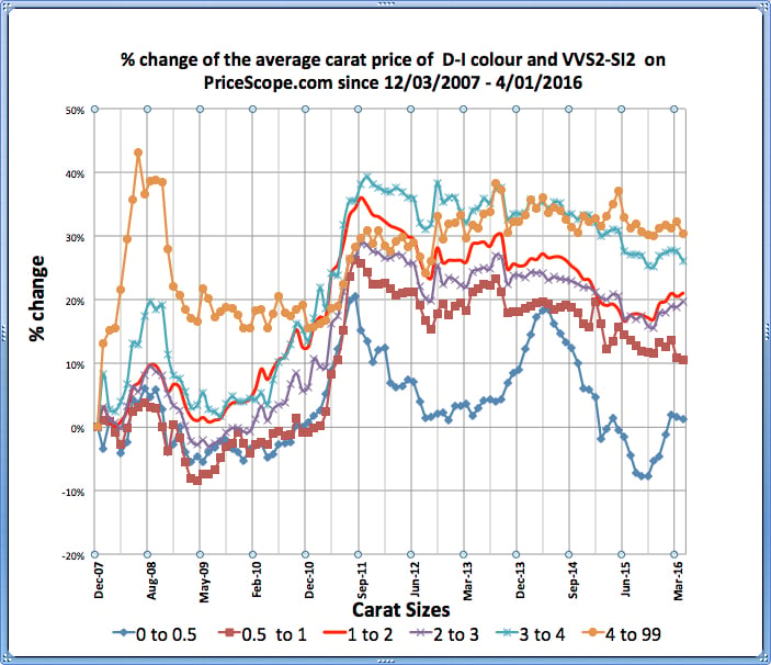 Pricescope Retail Diamond Prices Chart for April 2016