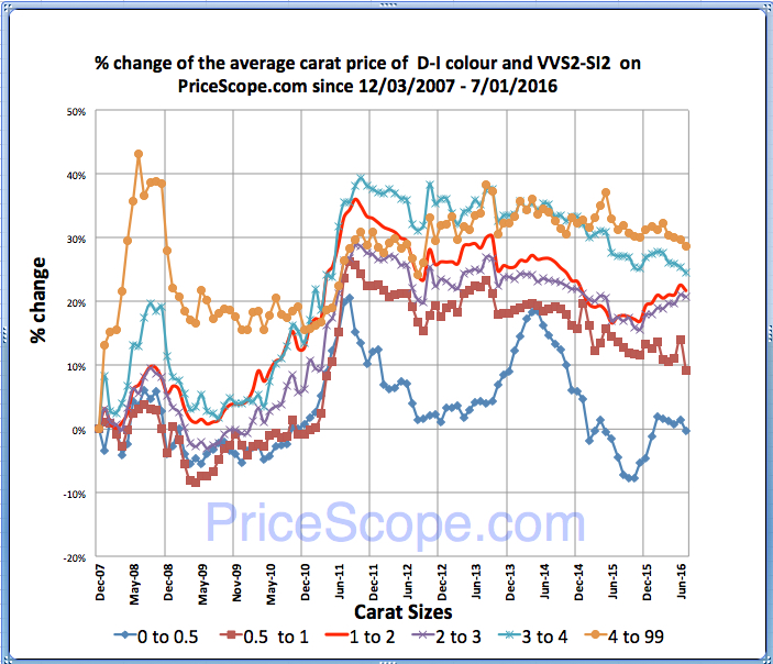 Pricescope Retail Diamond Prices Chart for June 2016