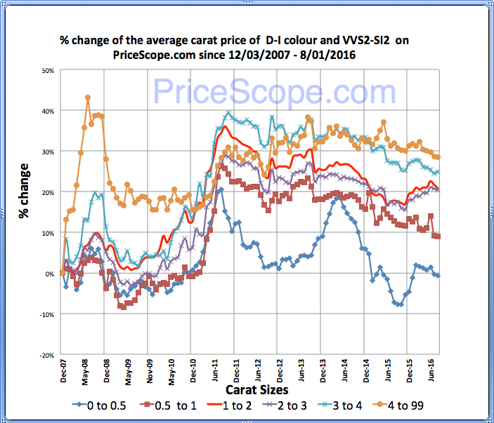 Pricescope Retail Diamond Prices Chart for July 2016