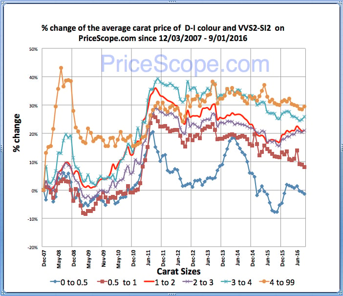 Pricescope Retail Diamond Prices Chart for August 2016
