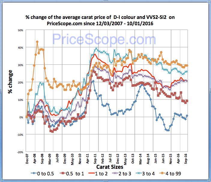 Pricescope Retail Diamond Prices Chart for September 2016
