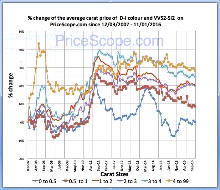 Pricescope Retail Diamond Prices Chart for October 2016 Pricescope Retail Diamond Prices Chart for October 2016