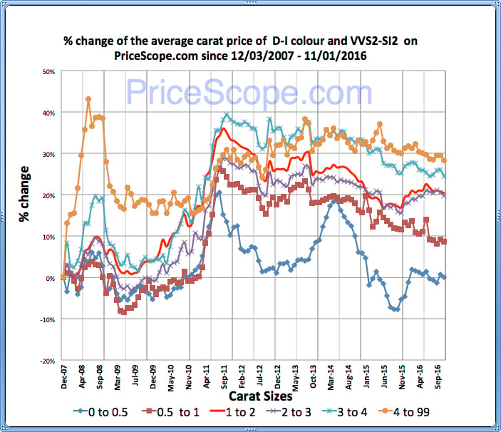 Pricescope Retail Diamond Prices Chart for October 2016