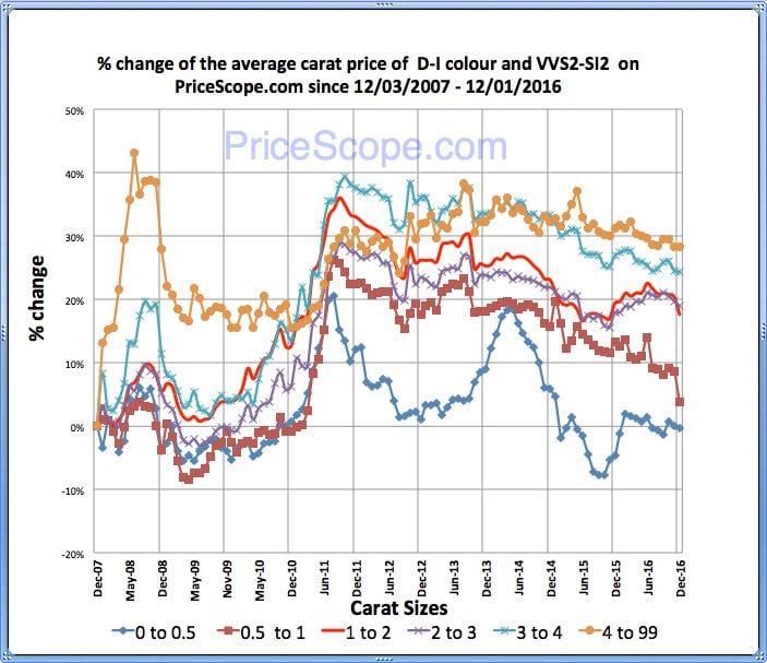 Pricescope Retail Diamond Prices Chart for November 2016