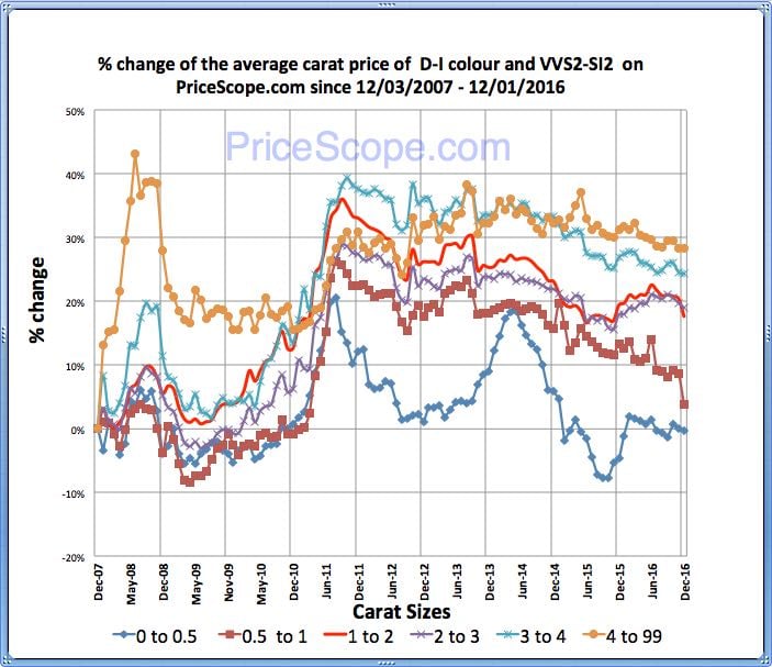 Diamond Price Chart Per Carat