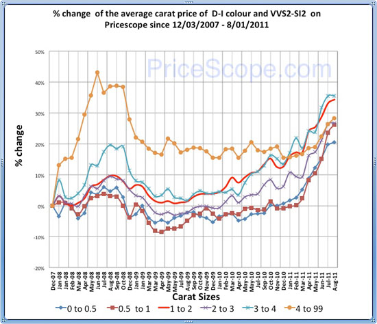 Diamond prices on sale last 10 years