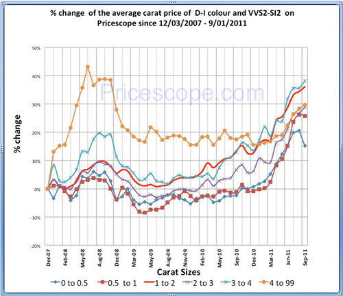 Pricescope Diamond Prices Chart