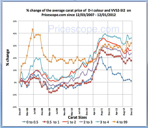 Pricescope Retail Diamond Prices Chart for November 2012