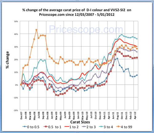 Pricescope Retail Diamond Prices Chart for April 2012