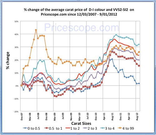 Pricescope Retail Diamond Prices Chart for August 2012