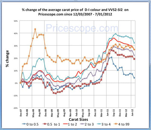 Pricescope Retail Diamond Prices Chart for June 2012