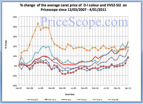 Pricescope Diamond Prices Chart