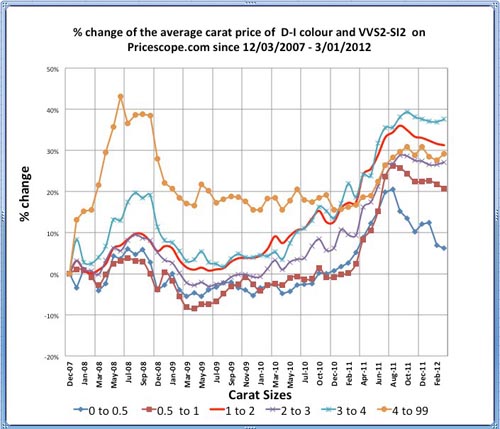 Pricescope Diamond Prices Chart