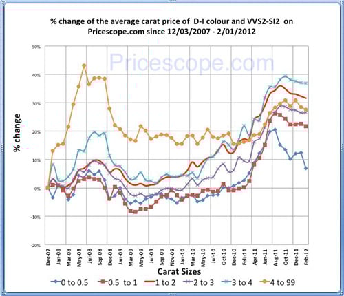 Pricescope Diamond Prices Chart