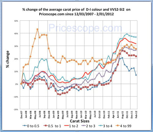 Pricescope Diamond Prices Chart