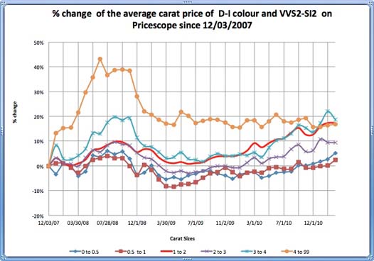 Rapaport Diamond Price Chart 2015