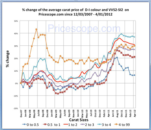 Pricescope Retail Diamond Prices Chart for March 2012