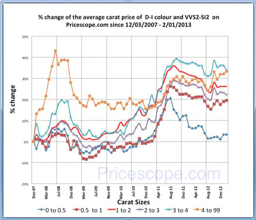 Pricescope Retail Diamond Prices Chart for January 2013