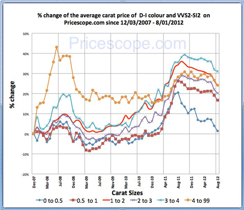 Pricescope Retail Diamond Prices Chart for July 2012