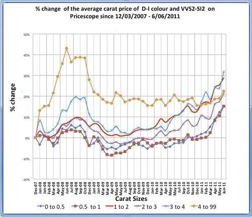 Pricescope Diamond Prices Chart