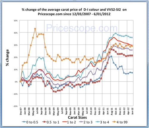 Pricescope Retail Diamond Prices Chart for May 2012