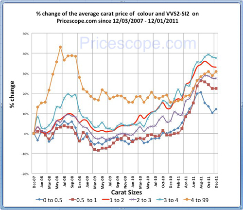 Pricescope Diamond Prices Chart