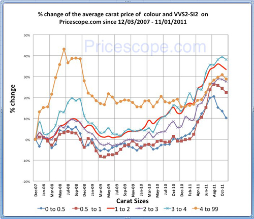 Pricescope Diamond Prices Chart