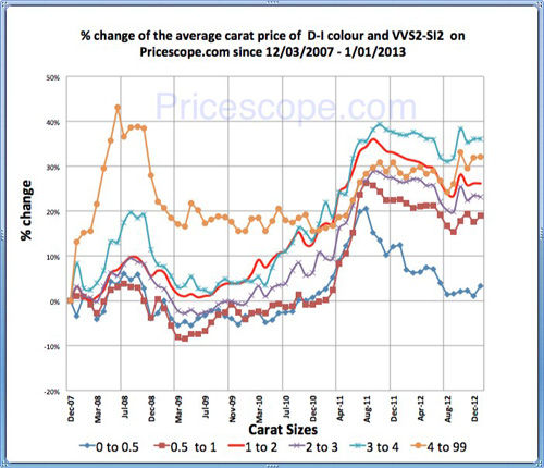 Pricescope Retail Diamond Prices Chart for December 2012