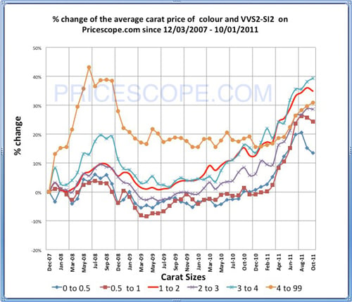 Pricescope Diamond Prices Chart