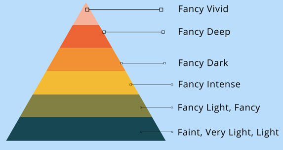 Diamond Fancy Color Terms