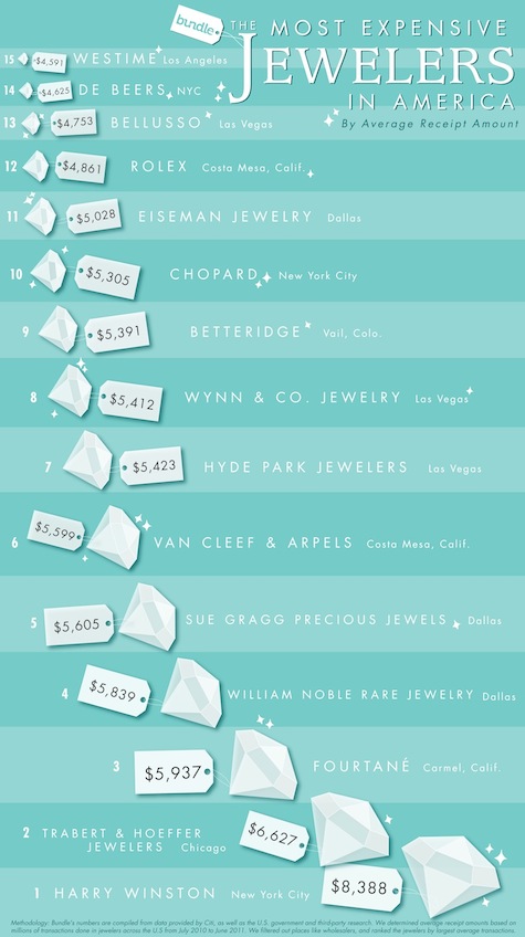 The Most Expensive Jewelers in America according to Bundle.com