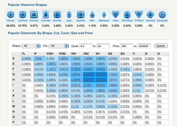 Pricescope's Most Popular Diamond Shapes