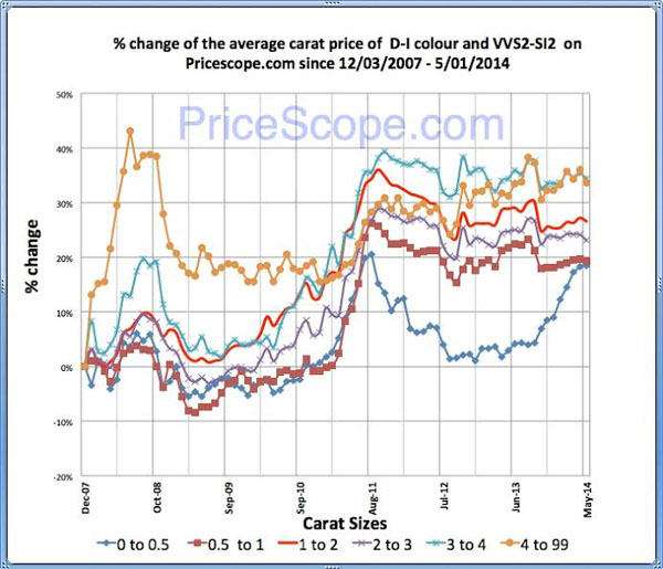 Pricescope Retail Diamond Prices Chart for April 2014