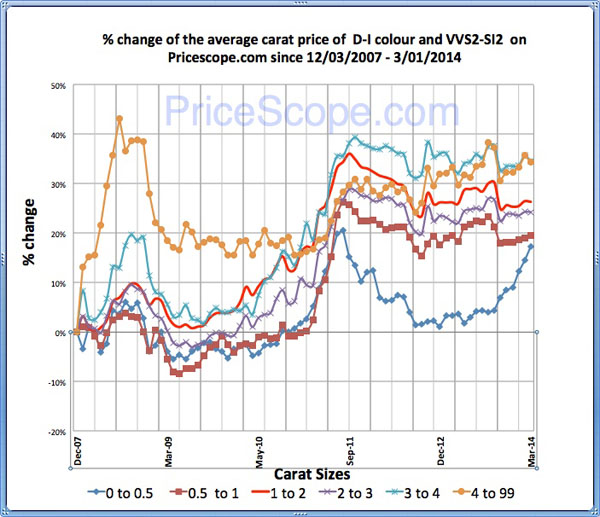 Pricescope Retail Diamond Prices Chart for February 2014