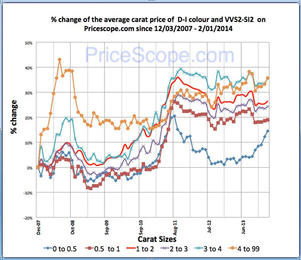 Pricescope Retail Diamond Prices Chart for January 2014