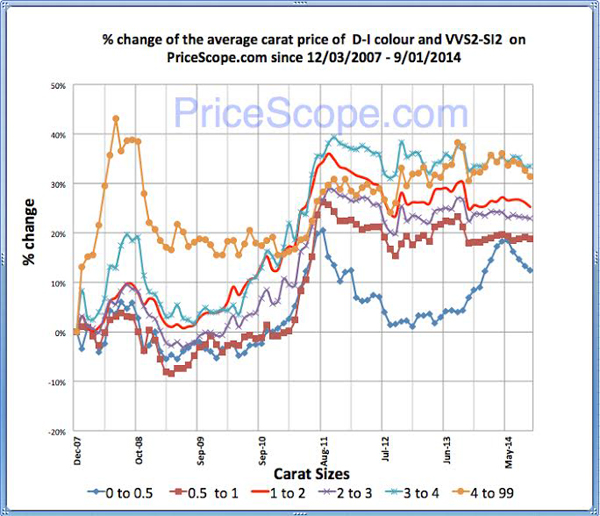Pricescope Retail Diamond Prices Chart for August 2014