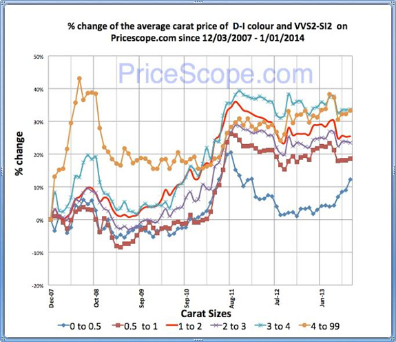 Pricescope Retail Diamond Prices Chart for December 2013