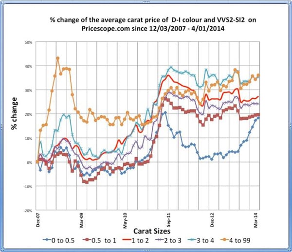 Pricescope Retail Diamond Prices Chart for March 2014