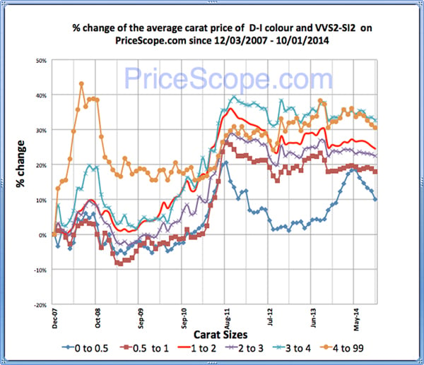 Pricescope Retail Diamond Prices Chart for September 2014