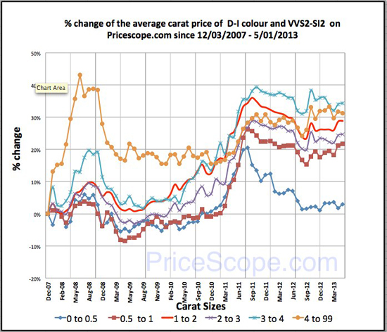 Pricescope Retail Diamond Prices Chart for April 2013