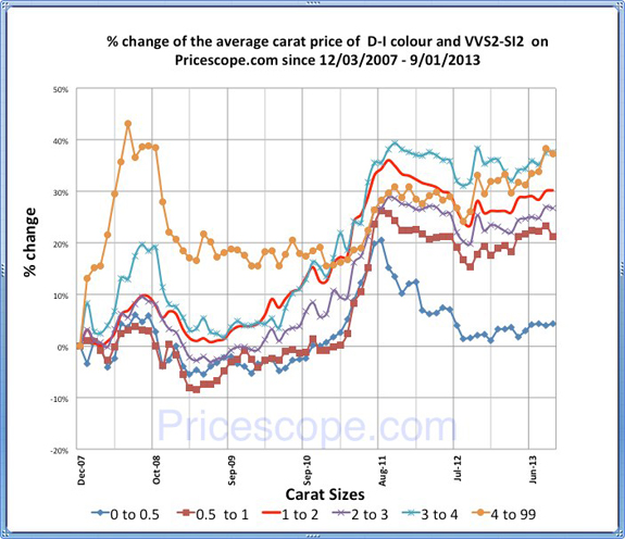 Pricescope Retail Diamond Prices Chart for August 2013