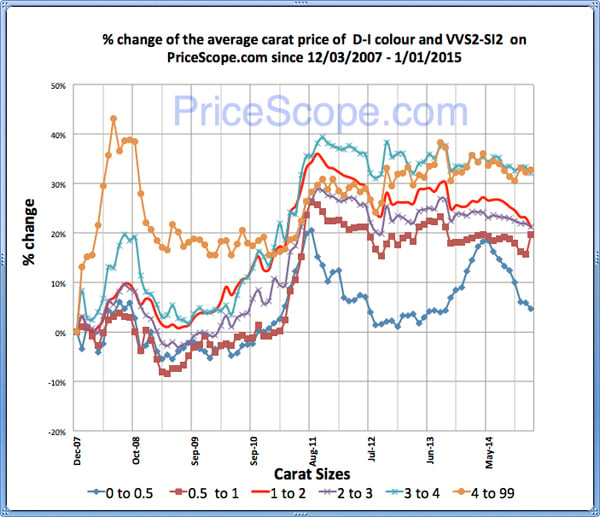 Pricescope Retail Diamond Prices Chart for December 2014