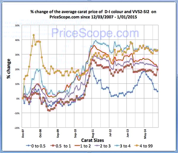 Pricescope Retail Diamond Prices Chart for December 2014